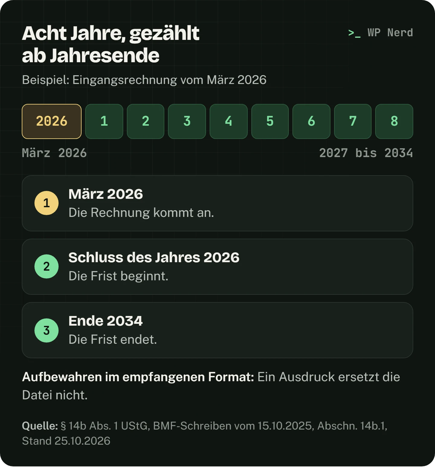Zeitstrahl am Beispiel einer Eingangsrechnung vom März 2026: Die Rechnung kommt im März 2026 an, die Frist beginnt mit dem Schluss des Jahres 2026, danach zählen acht Jahre von 2027 bis 2034, Ende 2034 endet die Frist. Aufbewahrt wird im empfangenen Format, ein Ausdruck ersetzt die Datei nicht.