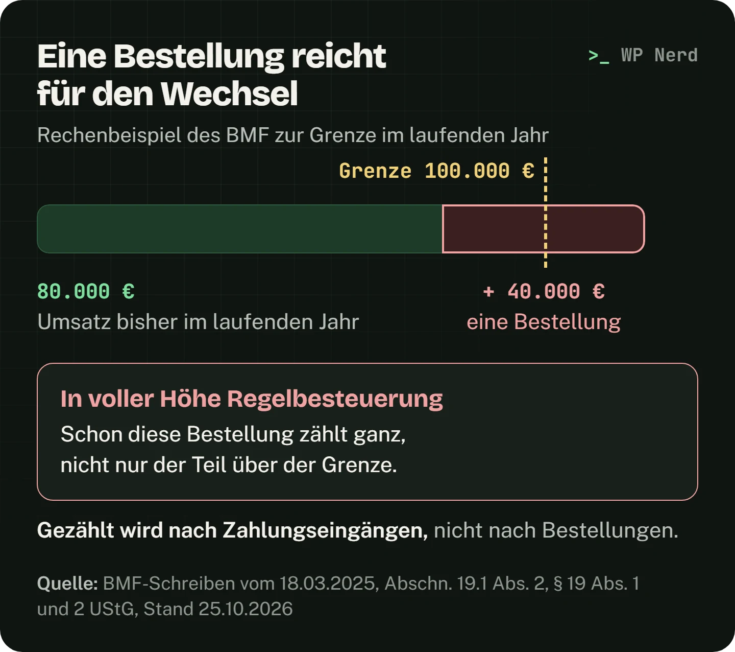 Balken zum Rechenbeispiel des BMF: 80.000 Euro Umsatz bisher im laufenden Jahr, dazu eine Bestellung über 40.000 Euro, die über die Grenze von 100.000 Euro hinausgeht. Diese Bestellung unterliegt in voller Höhe der Regelbesteuerung, nicht nur der Teil über der Grenze. Gezählt wird nach Zahlungseingängen, nicht nach Bestellungen.