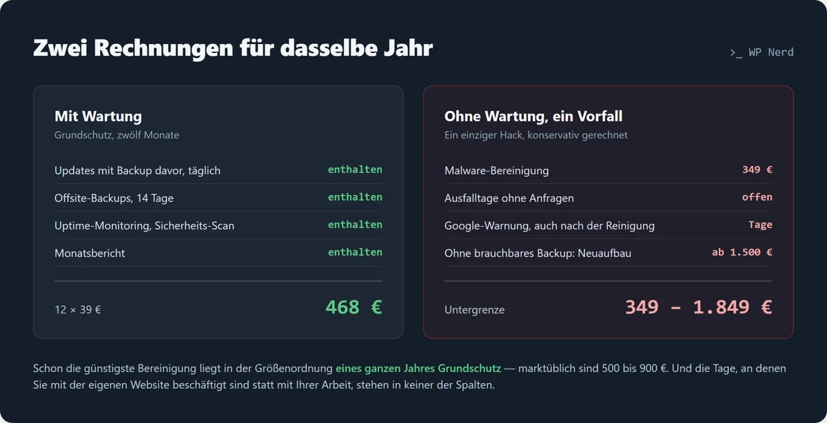 Zwei Rechnungen nebeneinander: ein Jahr Grundschutz gegen einen einzigen Sicherheitsvorfall